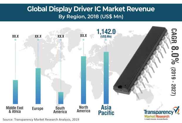 display_driver_ic_ market